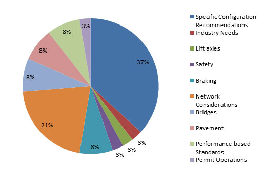 Web comments during alternative configuration discussion, broken out by category, as follows: 37 percent - Specific configuration recommendations; 21 percent - Network considerations; 8 percent - Performance-based standards; 8 percent - Pavement; 8 percent - Bridges; 8 percent - Braking; 3 percent - Safety; 3 percent - Lift axles; 3 percent - Industry needs; 3 percent - Permit operations.