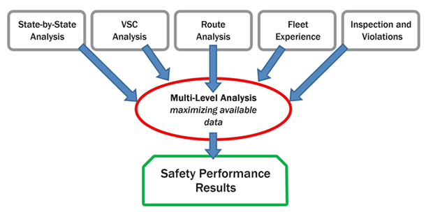 In order to utilize a multi-level approach for Safety Analysis, the safety information is gathered from various types of data. This includes safety data such as state-by-state analysis, Vehicle Stability and Control analysis, route analysis, fleet experience, and inspections and violations data. Performing a multi-level analysis of the different data types allows the research to maximize available data, which yields safety performance results.
