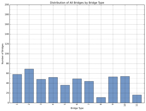The distribution of the bridges in the sample database is shown for all bridge locations. Number of bridges range from 10 to70, with bridge types identified as numbers 1-11. (See Table 3 for description of bridge types).