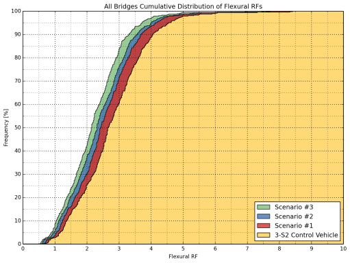 Figure 18: Cumulative Distribution of Flexural Rating Factors of All Bridges (3-S2, Scenarios 1-3)
