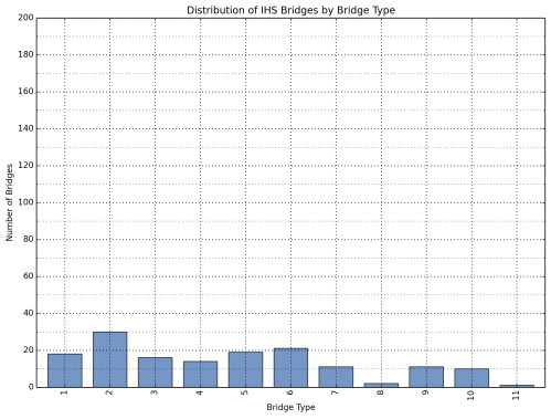 The distribution of the bridges in the sample database is shown for the Interstate Highway System. Number of bridges range from 1 to30, with bridge types identified as numbers 1-11. (See Table 3 for description of bridge types).