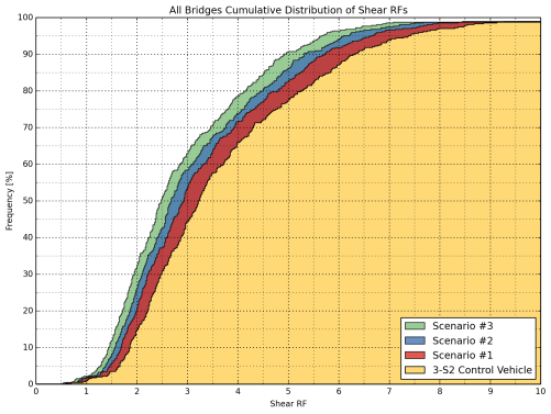 Figure 20: Cumulative Distribution of Shear Rating Factors of All Bridges (3-S2, Scenarios 1-3)