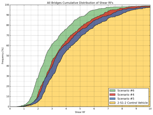 Figure 21: Cumulative Distribution of Shear Rating Factors of All Bridges (2-S1-2, Scenarios 4-6)