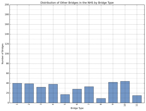 The distribution of the bridges in the sample database is shown for other bridges on the NHS, by bridge type. Number of bridges range from 9 to 43, with bridge types identified as numbers 1-11. (See Table 3 for description of bridge types).