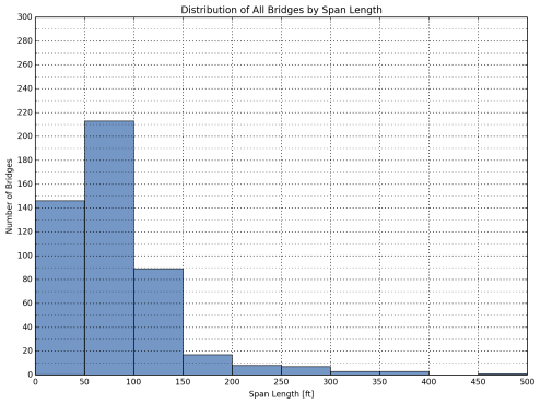 Span length distributions are illustrated in Figure 4 for all bridge locations. Span lengths range to 500 feet, with the majority of bridges (around 212 bridges) spanning 50-100 feet.
