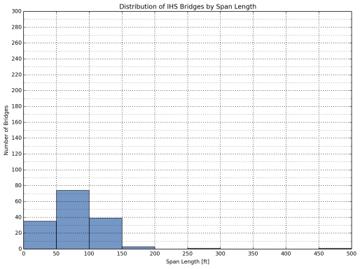Span length distributions are illustrated in Figure 5 for Interstate Highway System bridges. Span lengths range to 500 feet, with the majority of bridges (around 73 bridges) spanning 50-100 feet.