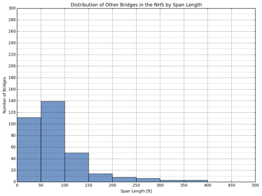 Span length distributions are illustrated in Figure 6 for other bridges on the NHS. Span lengths range to 400 feet, with the majority of bridges (around 140 bridges) spanning 50-100 feet.