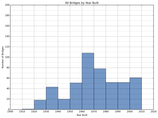 Figure 7: Distribution of All Bridges by   Built Year