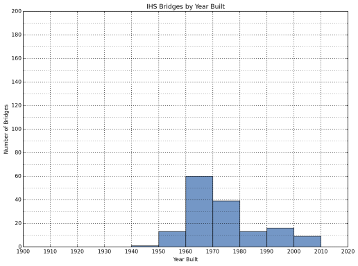 Figure 8: Distribution of Interstate Bridges by Built Year