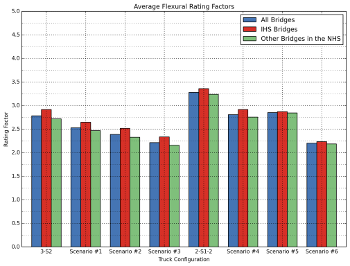 Average flexural rating factors for each truck are illustrated in the graph. These figures show that flexure tends to yield lower rating factors compared to shear.