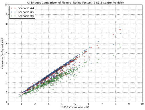 Comparisons of the 2-S1-2 control vehicle and Scenarios 4, 5 and 6 show more scatter compared to the first group of trucks (3-S2 and, Scenarios 1, 2 and 3) for both flexure and shear, and this effect is much more pronounced in the shear ratings.