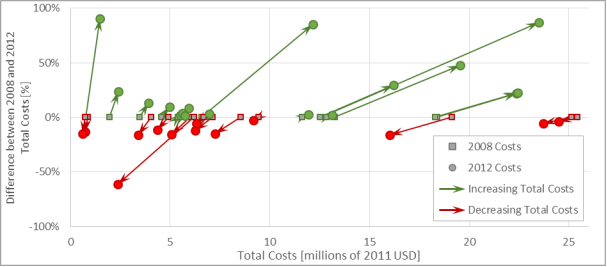 This graph depicts the difference between 2008 and 2012 reported total TSW enforcement costs by state.