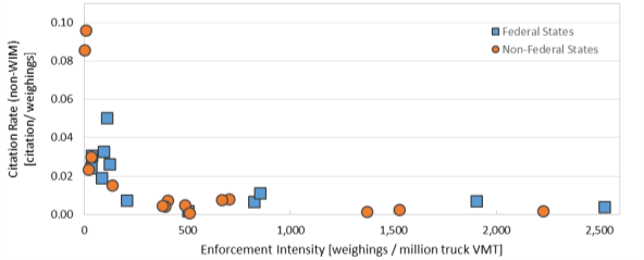 Figure 11 depicts the relationship of citation rate as a function of enforcement intensity for at-limit and above-limit states in 2011. The figure is organized by citation rate (non-WIM) [citation/weighings] and enforcement intensity [weighing /truck vehicle miles of travel in millions].   The figure reveals that both at-limit and above-limit states exhibit a range of enforcement intensity, where those states with a low enforcement intensity (less than about 500 weighings per million truck VMT) have a relatively high citation rate compared to states with a higher enforcement intensity (more than about 500 weighings per million truck VMT).
