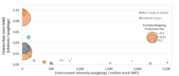 Figure 12 is organized by citation rate (non-WIM) [citation/weighings] and enforcement intensity [weighing /truck vehicle miles of travel in millions]. This figure  illustrates that states that place a higher emphasis on portable and semi-portable weighings rather than fixed weighings-whether at-limit or above-limit-have a lower enforcement intensity and a higher citation rate.   