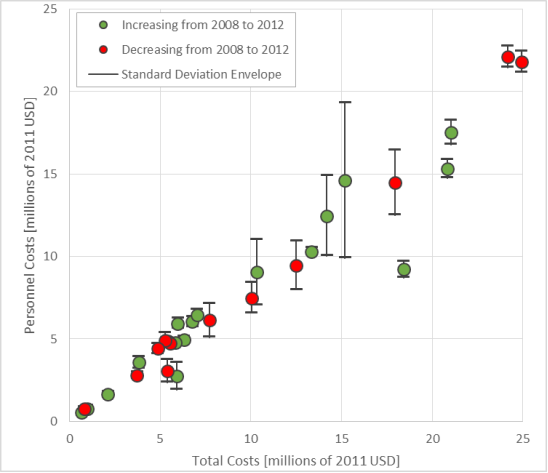 Figure 2 depicts the variability evident in State-specific enforcement costs when disaggregating them into personnel costs in the 32 reporting States for 2008 through 2012.