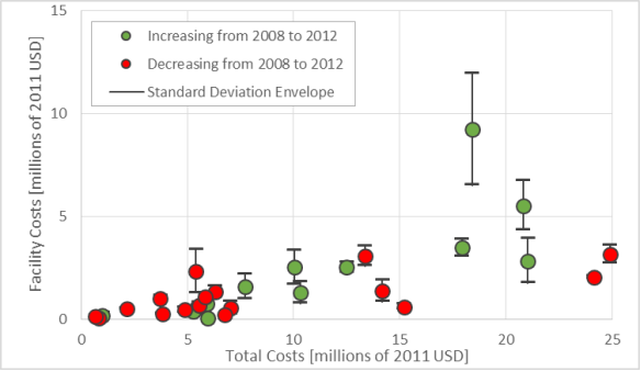 Figure 3 depicts the variability evident in State-specific enforcement costs when disaggregating them into facilities costs in the 32 reporting States for 2008 through 2012.