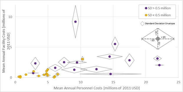 Figure 4 shows the data that are plotted separately in Figure 2 and Figure 3 in one graph to simultaneously reveal mean annual costs and cost variability for both personnel and facilities for the reporting States