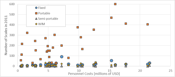 This figure shows the quantity of portable scales used by a State is positively correlated with the States personnel costs