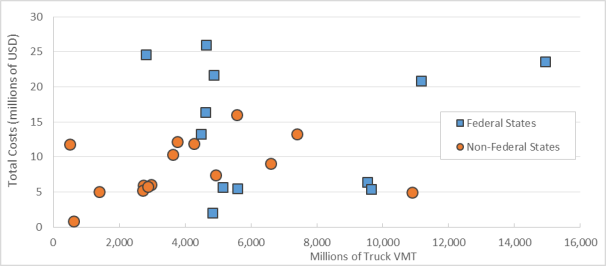 Figure 6 shows the total cost per VMT for the 29 analysis states in 2011 disaggregated into at-limit and above-limit categories