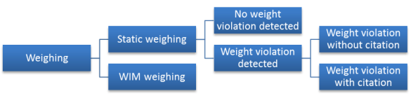Figure 8 provides a diagrammatic view of how weighings lead to citations.