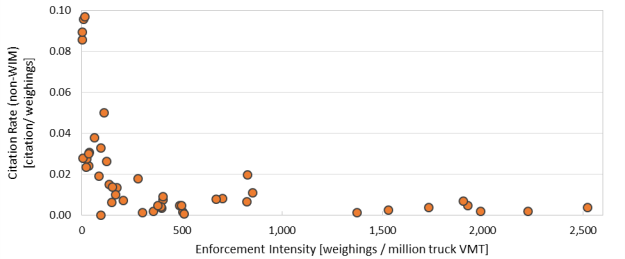 Figure 9 shows the relationship between citation rate and enforcement intensity, where each point represents one State. The figure is organized by citation rate (non-WIM) [citation/weighings] and enforcement intensity [weighing /truck vehicle miles of travel in millions]. When measuring effectiveness in terms of citation rates, increasing the intensity of enforcement beyond a certain point-approximately 500 weighings per million truck VMT based on the data shown in Figure 9-does not further decrease the citation rate.