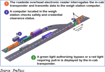 Electronic screening systems diagram showing roadway splitting off into weigh station. It also shows the roadside overhead electronic reader, a computer located in the weigh station, and a green light authorizing bypass or red light requiring a stop for a weigh check. Source: PrePass