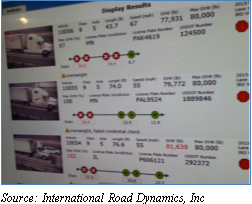 White board display results of data collected from virtual weigh system. Source: International Road Dynamics, Inc.