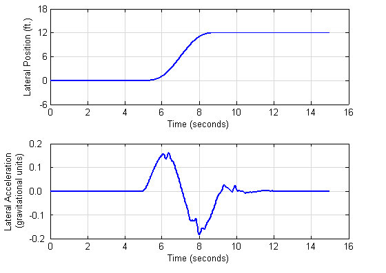 Figure C5 shows a typical path of a simulated tractor and the corresponding lateral acceleration in two separate, line graphs, (1) lateral position in feet to time in seconds, and (2) lateral acceleration (gravitational units) to time in seconds. In the top graph (lateral positions), the line is level from 0.0 to just short of 6 seconds and still 0 lateral position. At that point, the lateral position inclines to 12 by the 8 seconds mark where it levels off and remains at the lateral position at 15 seconds. The bottom graph (lateral acceleration), begins at 0.0 gravitational units in lateral acceleration and 0 time in seconds. Remains at 0.0 gravitational units for about 5 seconds where it jumps about .015 by 6 seconds. The line is jagged until it drops sharply from about .015 at just past 6 seconds to almost -0.2 at 8 seconds.  The line then rises to just about 0.0 gravitational units between 9 and 10 seconds, jumps around slightly before leveling off at 0.0 gravitational units at just past 10 seconds and remaining at 0.0 at 15 seconds.