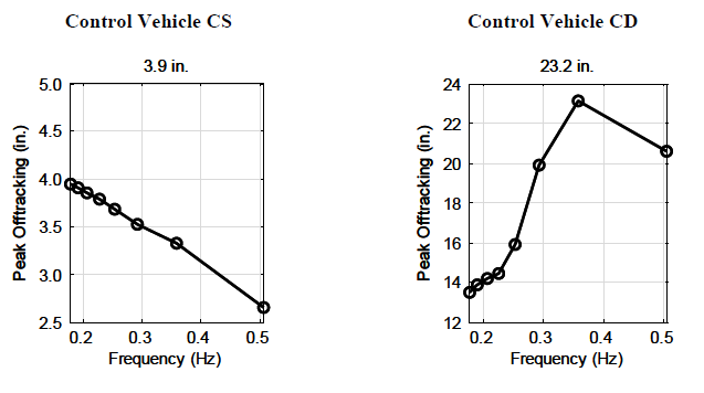 Figure C7 plots peak off-tracking for the control single and control double vehicles for all eight excitation frequencies listed in Table C1. The graph shows that the control double vehicle demonstrated peak off-tracking of 23.2 in. at an excitation frequency of 0.36 Hz, which was the 6-ft. lane change.