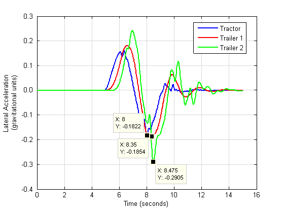 Figure C8 shows the lateral acceleration time histories of the tractor and two trailers of the control double vehicle in the 12-ft. lane change. Markers in the figure identify the maximum of each unit's acceleration. The rearward amplification is the ratio of the peak lateral acceleration of the rear trailer to that of the tractor.