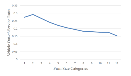 Figure 2 is a line graph display the change in firm size and vehicle out-of-service rates. Beginning at a firm size of 1 and a vehicle out-of-service rate of about .0275, the line increases to almost 0.3 for a firm size of 2 continuing with a very gradual decline to about .01575 for a firm size category 8 at which point it almost levels until it reaches a firm size category of 11 and the declines to 0.15 at the firm size category of 12.