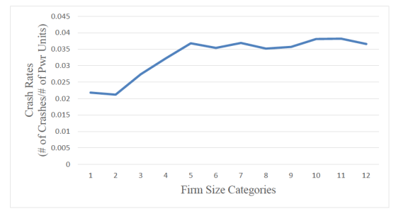 Figure 3 illustrates an upward trend in crash rates in the higher firm size categories. Starting at a crash rate just above 0.02 at the first firm size category, there is a slight dip before inclining to peak at about 0.0355 at a firm size category of 5. At that point the line experiences minimal ups and downs rounding up to just under 0.04 at categories 10 and 11 before it begins a decline to 0.035 at category level 12.