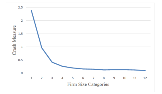Figure 5: shows a trend of a decreasing crash indicator with firm size. A firm size category of 1 shows a crash measure of about 2.4, dropping drastically to just under measure 1 at firm size 2, continuing to drop to just under 0.5 at firm size 3.  At that point, the decline is minimal, almost level, reaching just short of 0 for a firm size of 12.