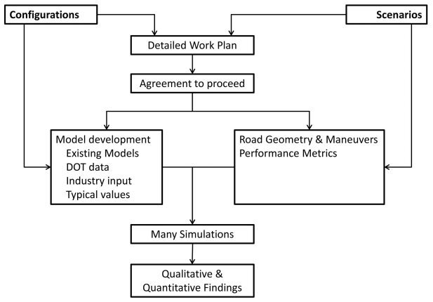 Figure 3 is a flowchart depicting the workflow process of a configuration approach and the scenarios approach. Configuration begins with either the detailed work plan or model development. Scenarios begins with either detailed work plan or road geometry and maneuvers. Both, configurations and scenarios, flow eventually leads to qualitative and quantitative findings.