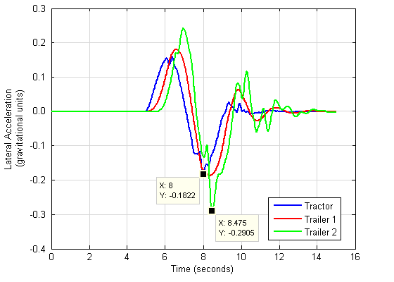 Figure 15 is a graph of the lateral acceleration time history for this same maneuver. Markers in the figure indicate the peaks in the lateral acceleration of Trailer 2 and of the tractor. The rearward amplification is the ratio of these two quantities. The matrix is organized by lateral acceleration in gravitational units (-0.4 to 0.3 units) by time in seconds (0 to 16 seconds), and measures the lateral acceleration for control double tractor, trailer 1 and trailer 2. The lateral acceleration for the control double to the target path is tight but does vary for the tractor and each trailer starting at 0 units lateral acceleration between 0 and 5 seconds. At 5 seconds the vehicle type climbs from 0 units to .15, .16, and .24 units, respectively for the tractor and trailers, at 7 seconds. At 7 seven seconds the vehicle type declines to -.1, -.2, and -.3 units, respectively for the tractor and each trailer, at 8 seconds. At 8 seconds the vehicle type climbs to 0, .05, and .1 units, respectively for the tractor and each trailer, at 10 seconds. At 10 seconds the vehicle type declines to 0 units, respectively for the tractor and each trailer, at 12 seconds.