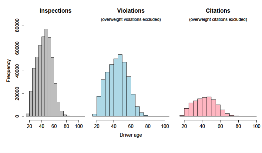 Figure 18 Bar graph that shows distribution of driver age for those that encountered an inspection, violation, and citation