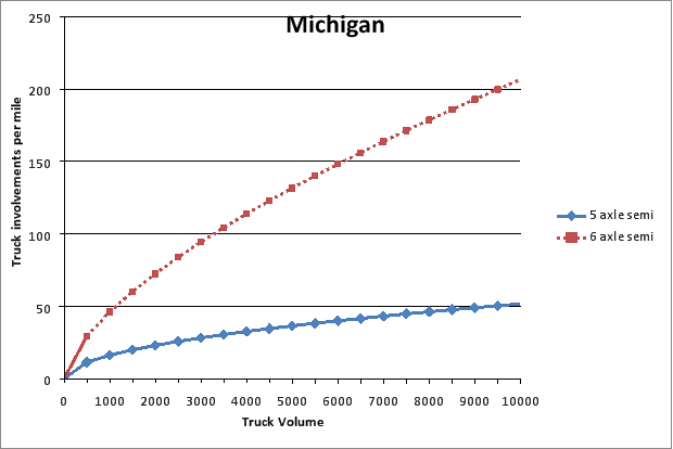 Figure 2: Truck Involvements per Mile versus Truck Volume for Six-Axle Alternative Truck Configurations and Five-Axle Configurations in Michigan