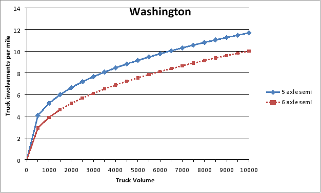 Figure 3: Truck Involvements per Mile versus Truck Volume for Six-Axle Alternative Truck Configurations and Five-Axle Controls in Washington