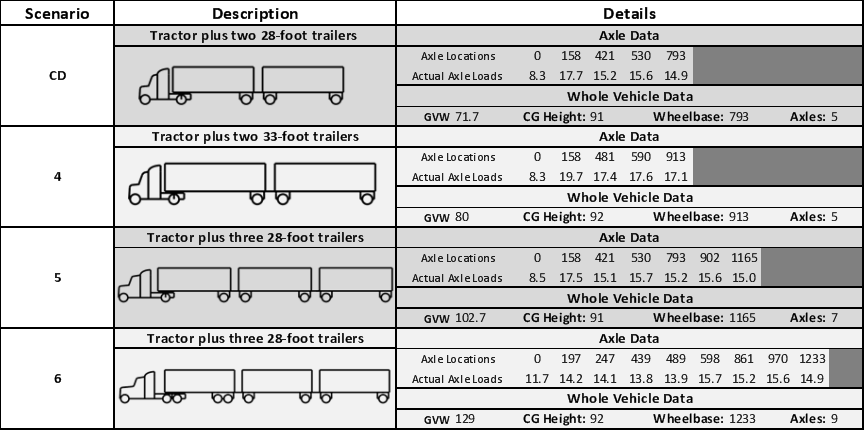 Figure 5 lists the particulars for the last four of eight configurations in Scenario's 4-6.  The figure is organized by scenario number, configuration description, axle location and axle weights. Scenario Control Vehicle is a 2-S1-2, 5 axle, 71,700 lbs. gross vehicle weight, CG height of 91 inches with axle locations from the drive axle of 158 inches (second axle), 421 inches (third axle), 530 inches (fourth axle) and 793 inches (fifth axle). The axle weights are 8.3 kips (first axle), 17.7 kips (second axle), 15.2 kips (third axle), 15.6 kips (fourth axle) and 14.9 kips (fifth axle).  Scenario #4 is a 2-S1-2, 5 axle, 80,000 lbs. gross vehicle weight, CG height of 92 inches with axle locations from the drive axle of 158 inches (second axle), 481 inches (third axle), 590 inches (fourth axle) and 913 inches (fifth axle). The axle weights are 8.3 kips (first axle), 19.7 kips (second axle), 17.4 kips (third axle), 17.6 kips (fourth axle) and 17.1 kips (fifth axle).  Scenario #5 is a 2-S1-2-2, 7 axle, 102,700 lbs. gross vehicle weight, CG height of 91 inches with axle locations from the drive axle of 158 inches (second axle), 421 inches (third axle), 530 inches (fourth axle), 793 inches (fifth axle), 902 inches (sixth axle), and 1165 inches (seventh axle). The axle weights are 8.5 kips (first axle), 17.5 kips (second axle), 15.1 kips (third axle), 15.7 kips (fourth axle), 15.2 kips (fifth axle), 15.6 kips (sixth axle) and 15.0 kips (seventh axle). Scenario #6 is a 3-S2-2-2, 9 axle, 129,000 lbs. gross vehicle weight, CG height of 92 inches with axle locations from the drive axle of 197 inches (second axle), 247 inches (third axle), 439 inches (fourth axle), 489 inches (fifth axle), 598 inches (sixth axle), 861 inches (seventh axle), 970 inches (eight axles), and 1233 inches (ninth axle). The axle weights are 11.7 kips (first axle), 14.2 kips (second axle), 14.1 kips (third axle), 13.8 kips (fourth axle), 13.9 kips (fifth axle), 15.7 kips (sixth axle), 15.2 kips (seventh axle), 15.6 kips (eight axle) and 14.9 kips (ninth axle).  .