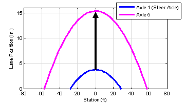 Figure 9:   Off-tracking was Calculated by Taking the Difference in the Path Followed by the   First and Final Axles (graph)