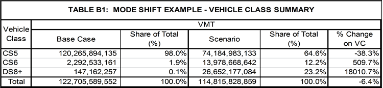 Mode Shift VMT illustrates an example of VMT analysis output results for three configurations by functional class, base and scenario cases, and weights. Mode Shift VMT are estimates of travel levels produced as an output of modeling the effects of various scenarios applying the ITIC Model. These VMT results are summarized in Tables B1 and B2.