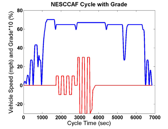 This line graph plots NESCCAF cycle vehicle speeds (in miles per hour) and 10% grade with cycle time (in seconds).