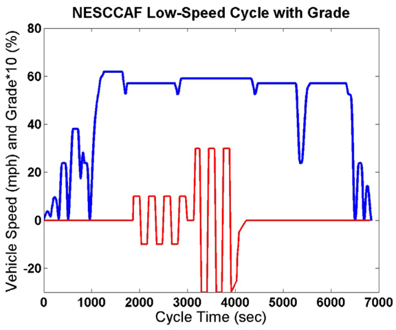 This line graph plots low speed NESCCAF cycle vehicle speeds (in miles per hour) and 10% grade with cycle time (in seconds).