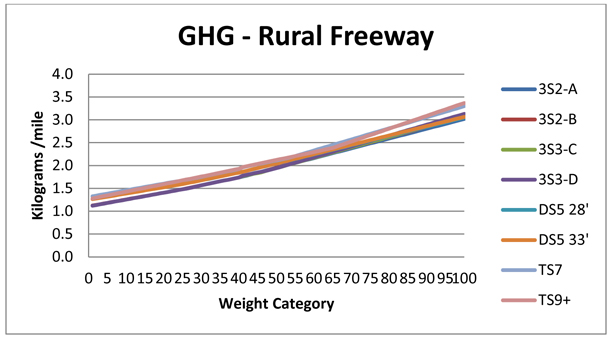 Rates for each weight category were interpolated through a simple method of linear interpolation considering the rates calculated during the vehicle simulations at each GCW. Example rate interpolations for rural CO2 emissions are shown in Figure D10.