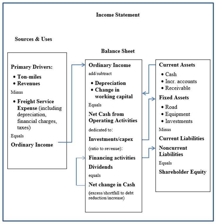 Figure F-1 presents a "wiring diagram" that demonstrates how the Integrated Financial Model works. The model links the Income Statement, Sources and Uses of Funds, and Balance Sheet information, as well as ROI for the rail industry, to evaluate each of the truck size and weight scenarios under consideration. The model imports the independent variables noted above -percent changes in revenues and ton-miles - from the ITIC model into the Income Statement to calculate the effects on the industry balance sheet.  By using measured changes in the Income Statement variables-revenues, expenses (including FSE), income, and cash generated and expended-the model produces a revised industry Balance Sheet as output.  The output includes a new FSE resulting from a change in ton-miles. The Integrated Financial Model is also used to calculate the post-diversion ROI, and the increase in rail rates that would be required to return the rail industry to pre-diversion financial conditions.