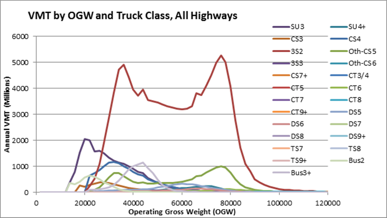 This graph provides a good overview of the overall distribution of vehicle classes and operating weights considering all highway travel in the base year. The line graph plots the Annual Vehicle Miles Traveled (VMT) by millions of miles and the Operating Gross Weight (OGW) by pounds. The graph excludes travel by light vehicles and two-axle trucks to highlight the larger truck classes. Note the dominance of the common 3-S2 configuration when considering all travel on all highways. The OGW distributions consist of estimates of proportions of VMT in each 2,000-lb. OGW increment with upper bounds from 2,000 to 198,000 lbs., as well as a final increment of 198,001 lbs. and up. There is a unique OGW distribution for each of the 10 regions. For individual vehicle classes, OGW distributions are assumed to be the same on all highway functional classes within a region.  This assumption was necessary because there was insufficient WIM data to develop separate OGW distributions by highway class.