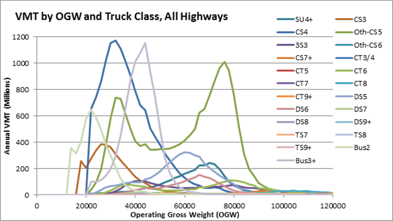 This line graph also plots the Annual Vehicle Miles Traveled (VMT) by millions of miles and the Operating Gross Weight (OGW) by pounds. But, the graph removes the two most common classes (SU3 and 3S2) to show the relative importance of the remaining truck classes. Axle weight distributions consist of numbers of axle per vehicle falling into each of four axle types (steering axle, single load axle, tandem load axle, and tridem load axle) and 40 weight groups for each type of axle (centered on 1,000-lb. categories for single axles, 2,000-lb. categories for tandem axles, and 3,000-lb. categories for tridem axles). For example, weight group 1 for single axles covers axles from 1 to 1,500 lbs.; group 2 includes axles from 1,501 to 2,500 lbs., and so on. Group 40 includes single axles operating at 39,501 lbs. and above. Tandem axle group 1 includes axles from 1 to 3,000 lbs., group 2 axles from 3,001 to 5,000 lbs., etc.