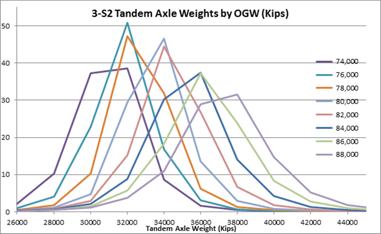 This figure illustrates a sample of tandem axle weight distributions for selected 3-S2 vehicles in one traffic region. Note that there is a range of prevalent axle weights within a given operating weight group-an important factor to consider when evaluating the relative impacts of a particular configuration operating a particular gross vehicle weight. For the bridge analysis, all axle weights and types for all vehicle classes are grouped together, and the 12 functional classes are grouped into three highway types for each of two regions. For the pavement analysis, the 28 vehicle classes are grouped into 8 classes, all OGWs in each class are grouped together, and the 12 functional classes are grouped into 3 highway types. Other phases of analysis require other groupings of the data.