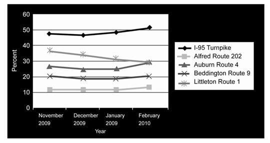 Graph shows that from November 2009 through February 2010, the percent of total trucks weighing more than 80,000 pounds and less than 120,000 pounds on the I-95 turnpike ranged from about 48-51%, on the Alfred Route 202 it ranged from about 11-14%, on the Auburn Route 4 it ranged from about 25-30%, on the Beddington Rte 9 it ranged from 19-21%, and on Littleton Route 1 it ranged from a high of 38 percent to a low of 30 percent.