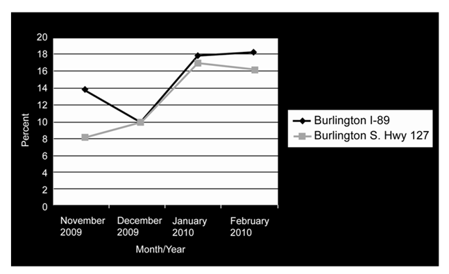 Graph provides a snapshot of the percentage of trucks weighing more than 80,000 pounds, but less than 120,000 pounds, passing weigh-in-motion stations on Burlington I-89 and State highway 127 from November 2009 to February 2010. The chart shows an 8 percent jump in the volume of trucks on both the Interstate route and the corresponding State route, with volume continuing to increase on the Interstate in February and beginning to decline slightly on the State road during the same period.